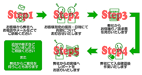 Step1:db⃁[ł˗→Step2:ł킹→Step3:ς^s→Step4:mFɍ→Step5:|[g[i